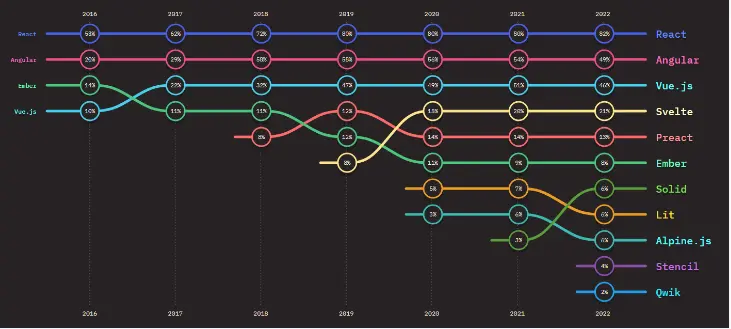 Popular Front-end Frameworks, #2.