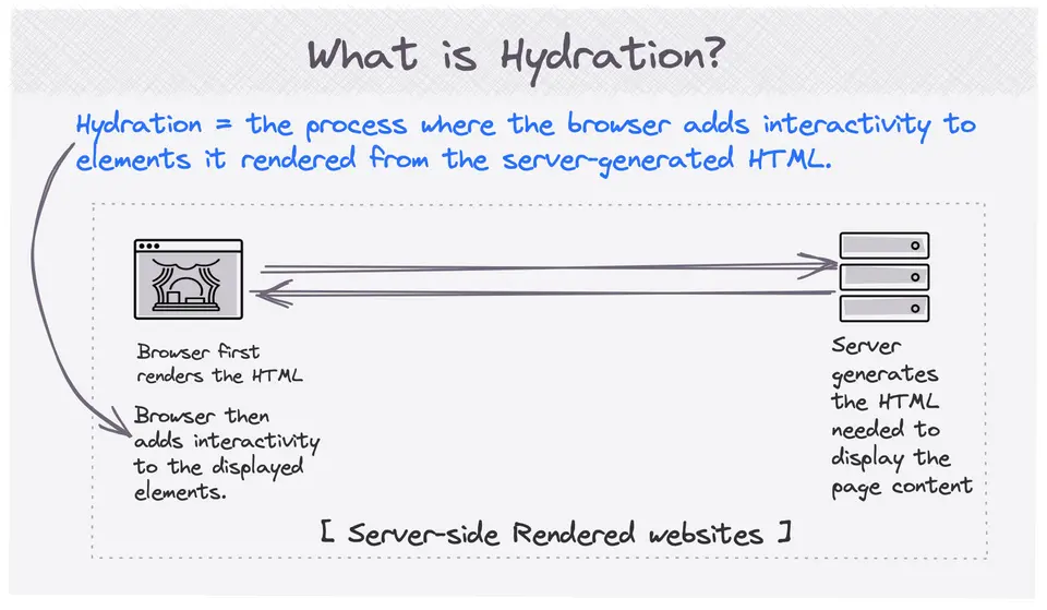 Hydration in Web Development.