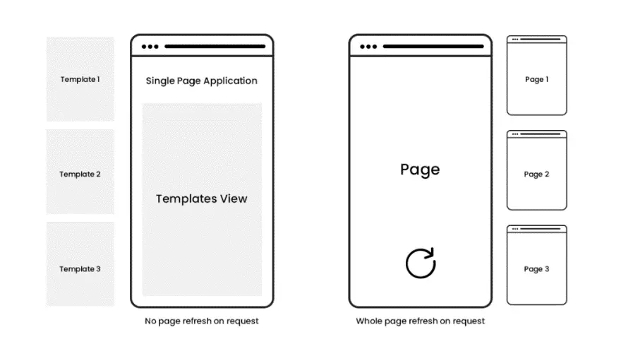 Single Page Applications.