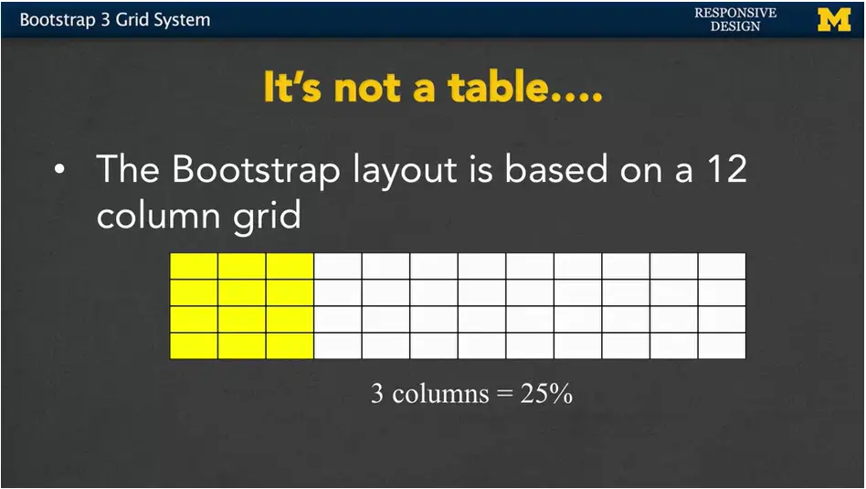 Bootstrap layout - 3 cols is 25%, 6 cols is 50% and 9 is 75%.